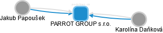 PARROT GROUP s.r.o. - náhled vizuálního zobrazení vztahů obchodního rejstříku