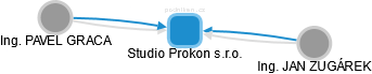 Studio Prokon s.r.o. - náhled vizuálního zobrazení vztahů obchodního rejstříku