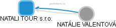 NATALI TOUR s.r.o. - náhled vizuálního zobrazení vztahů obchodního rejstříku