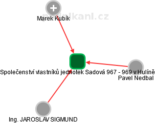 Společenství vlastníků jednotek Sadová 967 - 969 v Hulíně - náhled vizuálního zobrazení vztahů obchodního rejstříku