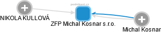 ZFP Michal Kosnar s.r.o. - náhled vizuálního zobrazení vztahů obchodního rejstříku
