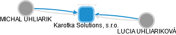Karotka Solutions, s.r.o. - náhled vizuálního zobrazení vztahů obchodního rejstříku