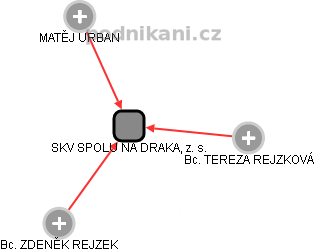 SKV SPOLU NA DRAKA, z. s. - náhled vizuálního zobrazení vztahů obchodního rejstříku