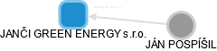 JANČI GREEN ENERGY s.r.o. - náhled vizuálního zobrazení vztahů obchodního rejstříku