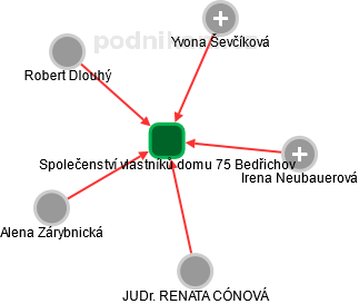 Společenství vlastníků domu 75 Bedřichov - náhled vizuálního zobrazení vztahů obchodního rejstříku