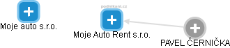 Moje Auto Rent s.r.o. - náhled vizuálního zobrazení vztahů obchodního rejstříku