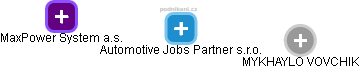 Automotive Jobs Partner s.r.o. - náhled vizuálního zobrazení vztahů obchodního rejstříku