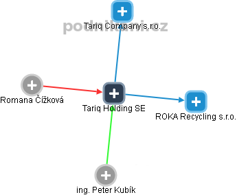 Tariq Holding SE - náhled vizuálního zobrazení vztahů obchodního rejstříku