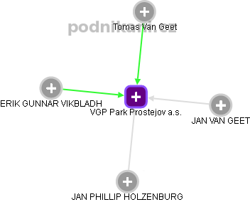 VGP Park Prostejov a.s. - náhled vizuálního zobrazení vztahů obchodního rejstříku