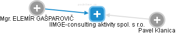 IIMGE-consulting aktivity spol. s r.o. - náhled vizuálního zobrazení vztahů obchodního rejstříku
