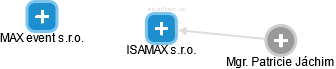 ISAMAX s.r.o. - náhled vizuálního zobrazení vztahů obchodního rejstříku