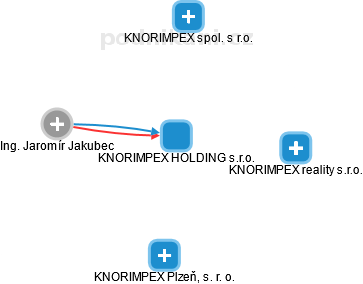 KNORIMPEX HOLDING s.r.o. - náhled vizuálního zobrazení vztahů obchodního rejstříku