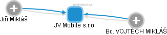 JV Mobile s.r.o. - náhled vizuálního zobrazení vztahů obchodního rejstříku
