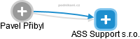 ASS Support s.r.o. - náhled vizuálního zobrazení vztahů obchodního rejstříku