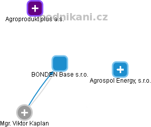 BONDEN Base s.r.o. - náhled vizuálního zobrazení vztahů obchodního rejstříku