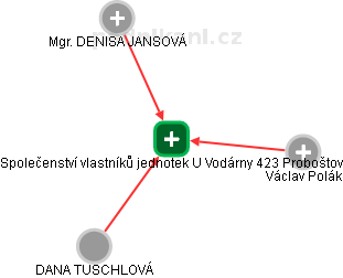 Společenství vlastníků jednotek U Vodárny 423 Proboštov - náhled vizuálního zobrazení vztahů obchodního rejstříku