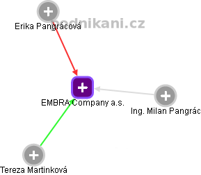 EMBRA Company a.s. - náhled vizuálního zobrazení vztahů obchodního rejstříku