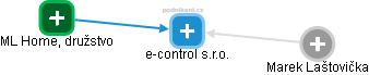 e-control s.r.o. - náhled vizuálního zobrazení vztahů obchodního rejstříku