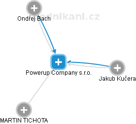 Powerup Company s.r.o. - náhled vizuálního zobrazení vztahů obchodního rejstříku