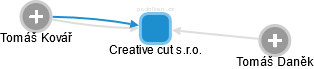 Creative cut s.r.o. - náhled vizuálního zobrazení vztahů obchodního rejstříku