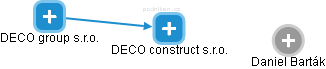 DECO construct s.r.o. - náhled vizuálního zobrazení vztahů obchodního rejstříku