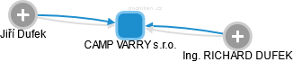 CAMP VARRY s.r.o. - náhled vizuálního zobrazení vztahů obchodního rejstříku