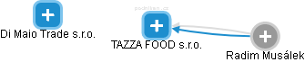 TAZZA FOOD s.r.o. - náhled vizuálního zobrazení vztahů obchodního rejstříku