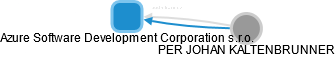 Azure Software Development Corporation s.r.o. - náhled vizuálního zobrazení vztahů obchodního rejstříku