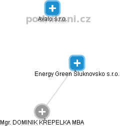 Energy Green Šluknovsko s.r.o. - náhled vizuálního zobrazení vztahů obchodního rejstříku