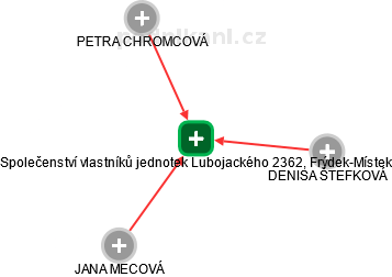 Společenství vlastníků jednotek Lubojackého 2362, Frýdek-Místek - náhled vizuálního zobrazení vztahů obchodního rejstříku