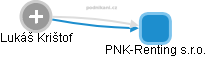 PNK-Renting s.r.o. - náhled vizuálního zobrazení vztahů obchodního rejstříku
