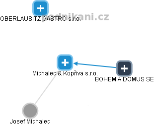 Michalec & Kopřiva s.r.o. - náhled vizuálního zobrazení vztahů obchodního rejstříku