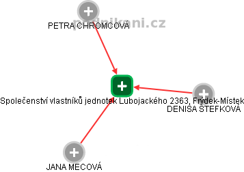 Společenství vlastníků jednotek Lubojackého 2363, Frýdek-Místek - náhled vizuálního zobrazení vztahů obchodního rejstříku