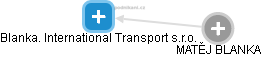 Blanka. International Transport s.r.o. - náhled vizuálního zobrazení vztahů obchodního rejstříku