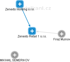 Zenexto Retail 1 s.r.o. - náhled vizuálního zobrazení vztahů obchodního rejstříku