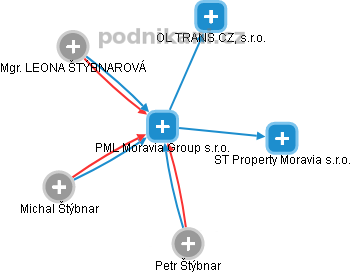 PML Moravia Group s.r.o. - náhled vizuálního zobrazení vztahů obchodního rejstříku