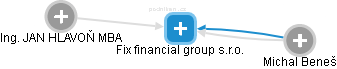 Fix financial group s.r.o. - náhled vizuálního zobrazení vztahů obchodního rejstříku