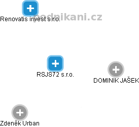 RSJS72 s.r.o. - náhled vizuálního zobrazení vztahů obchodního rejstříku