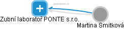 Zubní laboratoř PONTE s.r.o. - náhled vizuálního zobrazení vztahů obchodního rejstříku