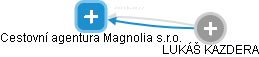 Cestovní agentura Magnolia s.r.o. - náhled vizuálního zobrazení vztahů obchodního rejstříku
