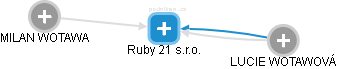 Ruby 21 s.r.o. - náhled vizuálního zobrazení vztahů obchodního rejstříku