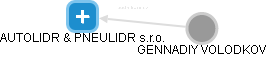 AUTOLIDR & PNEULIDR s.r.o. - náhled vizuálního zobrazení vztahů obchodního rejstříku