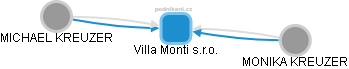 Villa Monti s.r.o. - náhled vizuálního zobrazení vztahů obchodního rejstříku