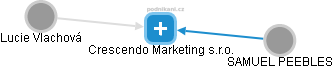 Crescendo Marketing s.r.o. - náhled vizuálního zobrazení vztahů obchodního rejstříku