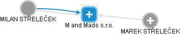 M and Mads s.r.o. - náhled vizuálního zobrazení vztahů obchodního rejstříku