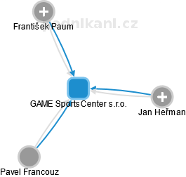 GAME SportsCenter s.r.o. - náhled vizuálního zobrazení vztahů obchodního rejstříku
