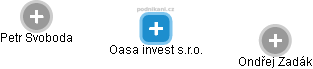 Oasa invest s.r.o. - náhled vizuálního zobrazení vztahů obchodního rejstříku