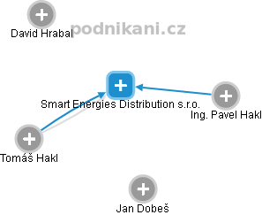Smart Energies Distribution s.r.o. - náhled vizuálního zobrazení vztahů obchodního rejstříku