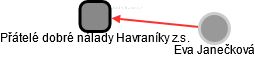 Přátelé dobré nálady Havraníky z.s. - náhled vizuálního zobrazení vztahů obchodního rejstříku