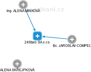24Stars SA s.r.o. - náhled vizuálního zobrazení vztahů obchodního rejstříku